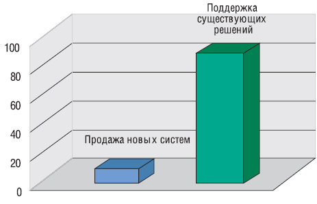 Структура дохода производителей ERP-систем в развитых странах