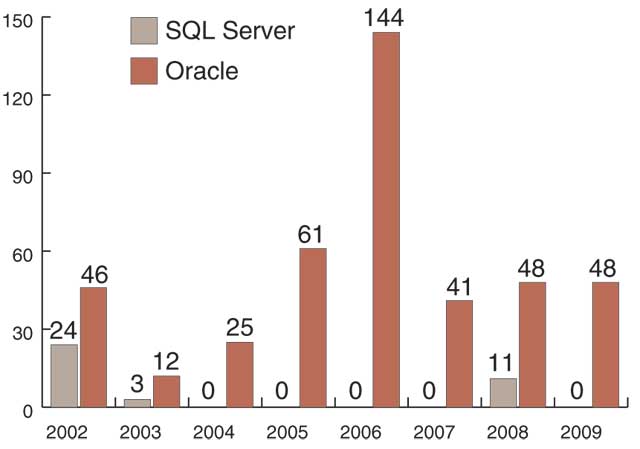 - ,    Oracle  Microsoft SQL Server    16  2009.  Microsoft SQL Server 2000, 2005, 2008  Oracle 8i, 9i, 9iR2, 10g, 10gR2, 11g.        