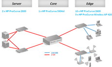«АСНОВА холдинг» выбирает HP ProCurve Networking в качестве основы для бизнеса
