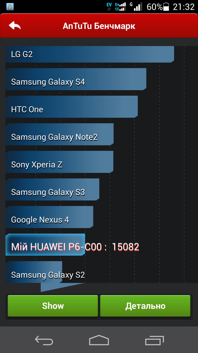   Huawei Ascend P6-C00    AnTuTU