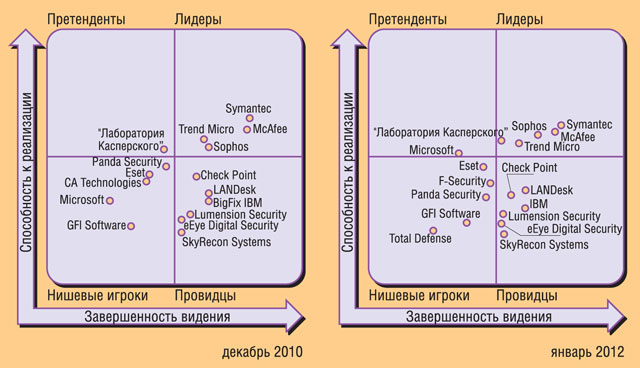 ���������� �������� ��� ����� ������������� �������� ����������� ������ �������� ����� ���� (Gartner, 2010, 2012)