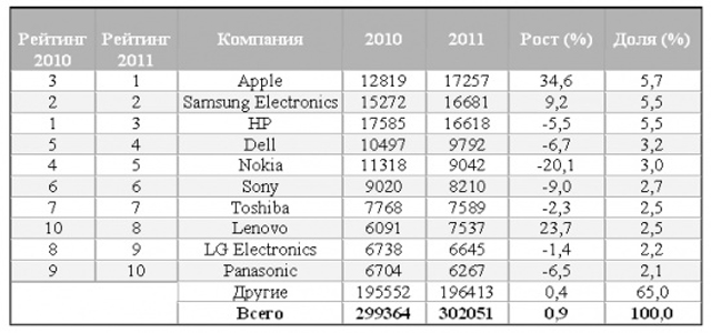 Gartner: -10    , . .