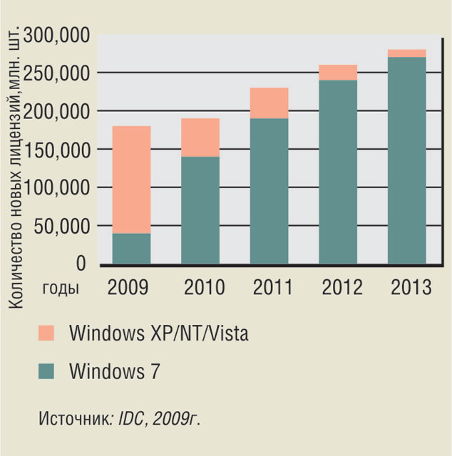 Windows 7 как лекарство для ИТ-отрасли