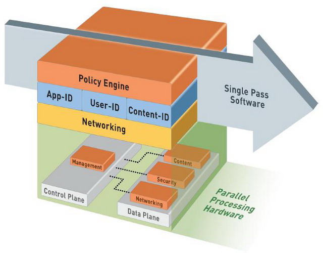   Palo Alto Networks   Single-Pass Parallel Processing (SP3) 