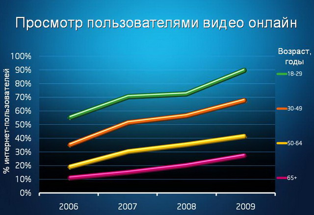 �������� �������������� ����� ������ (��������: ������ Pew Internet & American Life)