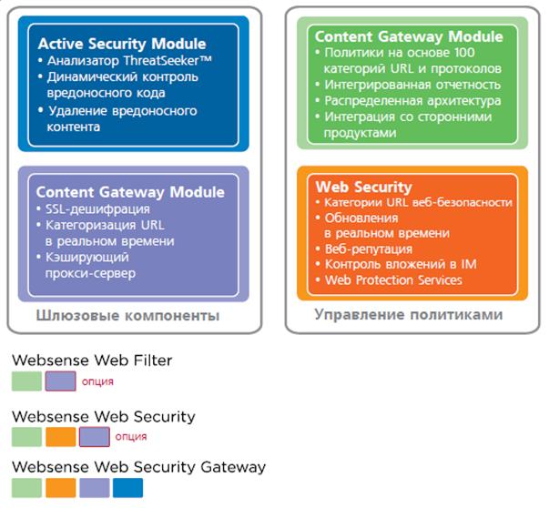   Websense