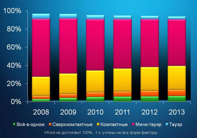 ������������� ���������� �� �� ����-�������� (��������: ������� IDC 2006�2013,  �������� 2009 �.)