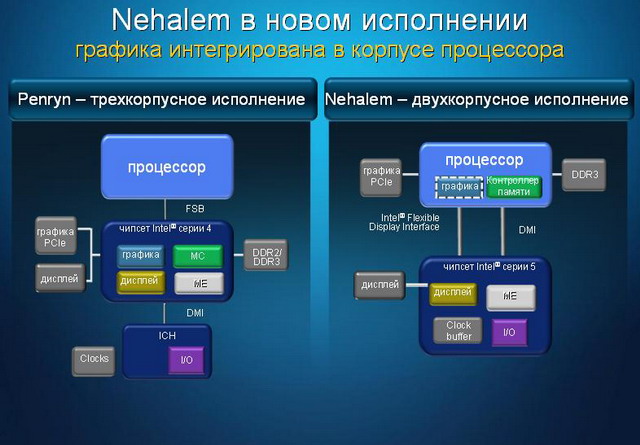 Nehalem � ����� ����������: ������� ������������� � ������� ����������