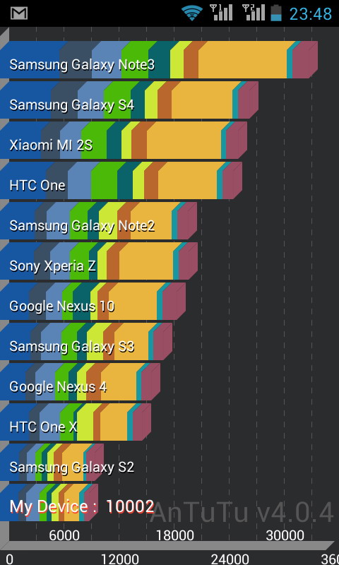      AnTuTu Benchmark.