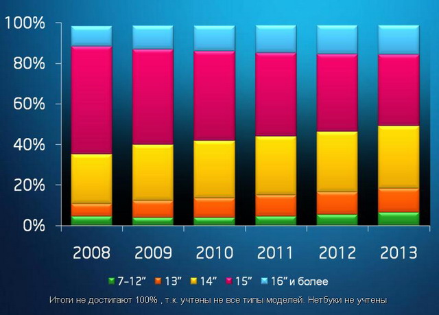 ������������� ��������� �� �� �������� �������� (��������: ������� IDC 2006�2013,  �������� 2009 �.)