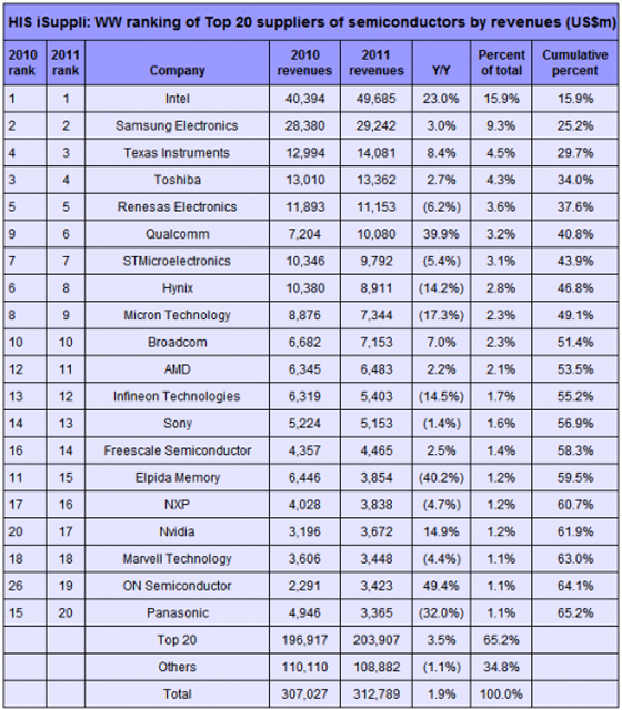 IHS iSuppli:     20102011 .