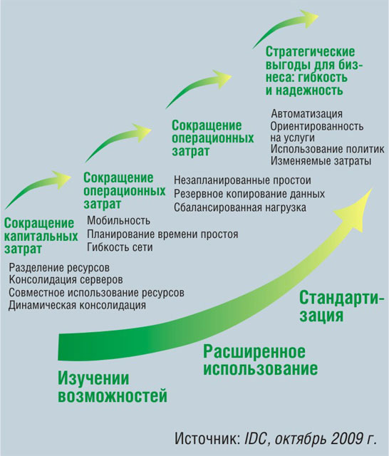 Этапы развития рынка виртуальных машин (данные IDC, октябрь 2009 г.)