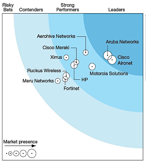 2015 Forrester Wave for WLAN Infrastructure