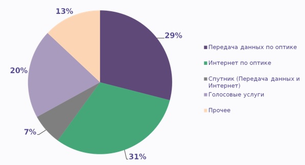 Структура доходов Датагруп по сервисам