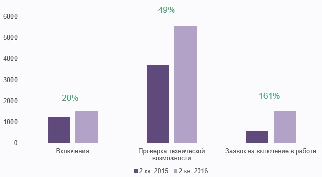 Развитие сети и рост новых включений